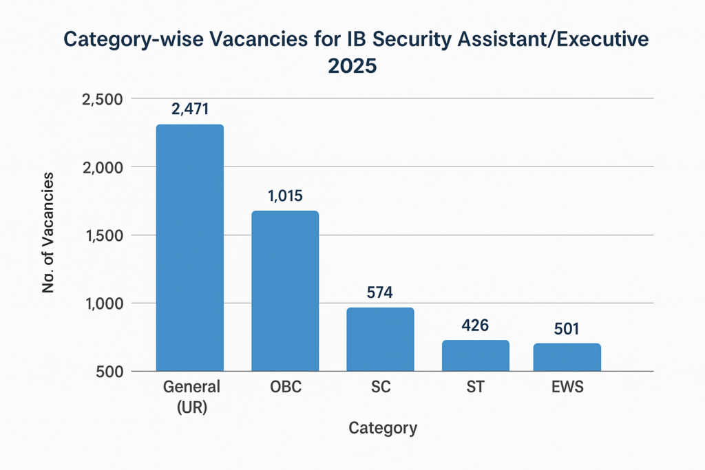 IB SECURITY ASSISTANT 2025
